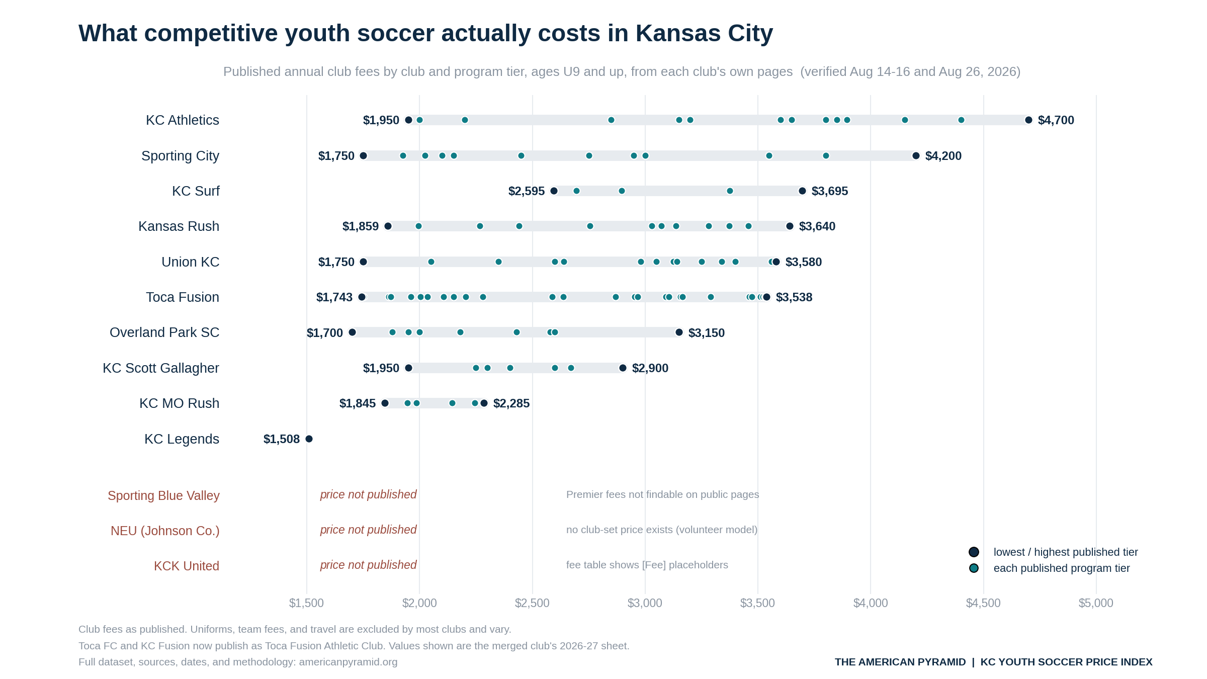 Chart of published annual club fees by Kansas City club and program tier, ages U9 and up, ranging from 1,508 dollars at KC Legends to 4,700 dollars at KC Athletics, with three organizations shown as price not published.